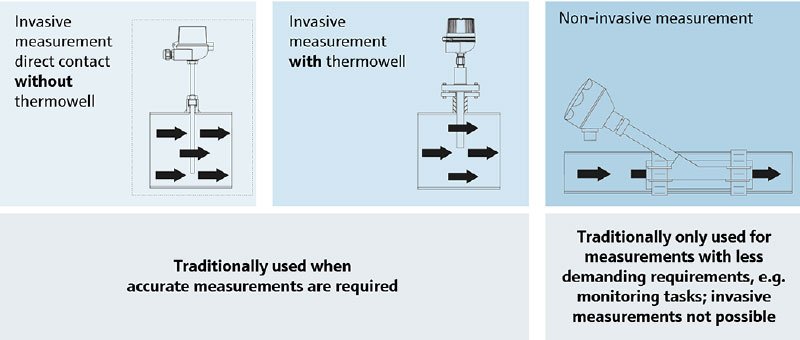 Traditional temperature measurement installation in industrial piping