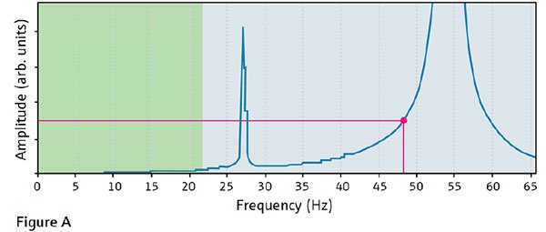 Thermowell vibration analysis diagram showing wake frequency considerations