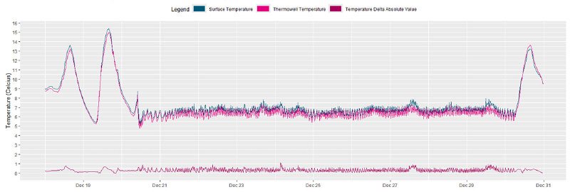 Non-invasive temperature sensor installation on piping