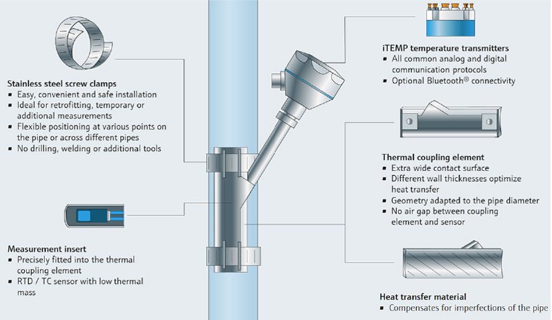 Mechanical clamp-on interface diagram showing thermal conductivity advantages