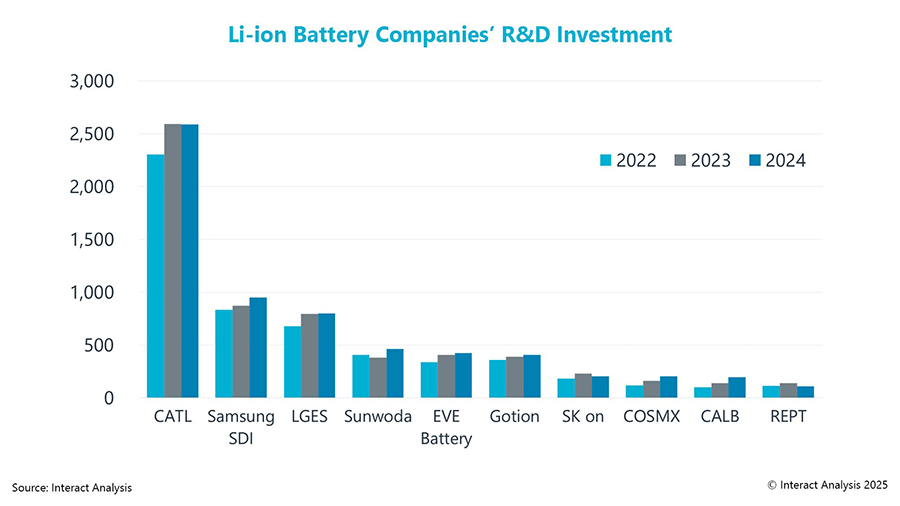 R&D Scale: 10 companies each invested $100 million annually from 2022 to 2024