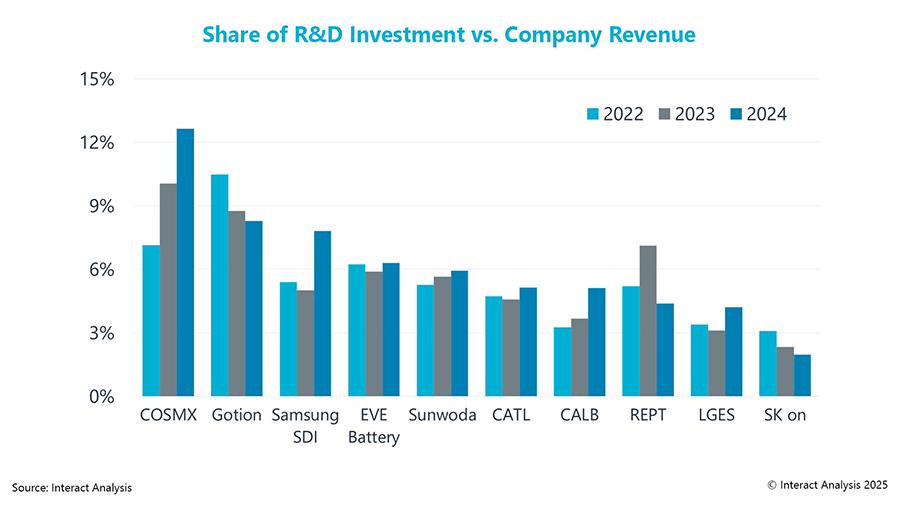 R&D intensity: Investment as a share of revenue