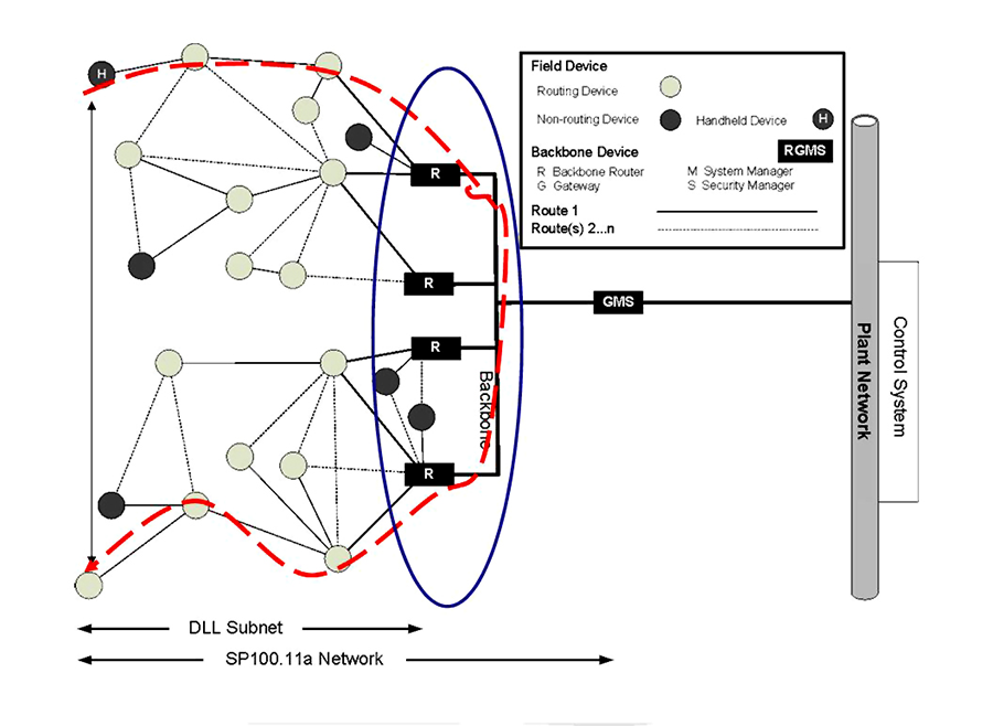 ISA100 network topology diagram