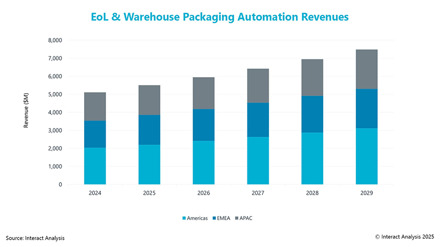 Packaging Automation Market Growth Chart