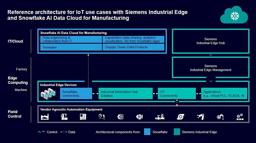 Siemens Industrial Edge and Snowflake AI Data Cloud Integration Diagram