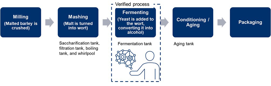 Process in which the temperature setting schedule derived by the autonomous control AI was verified