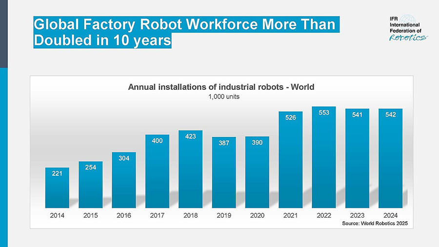 Global Robotics Installation Statistics